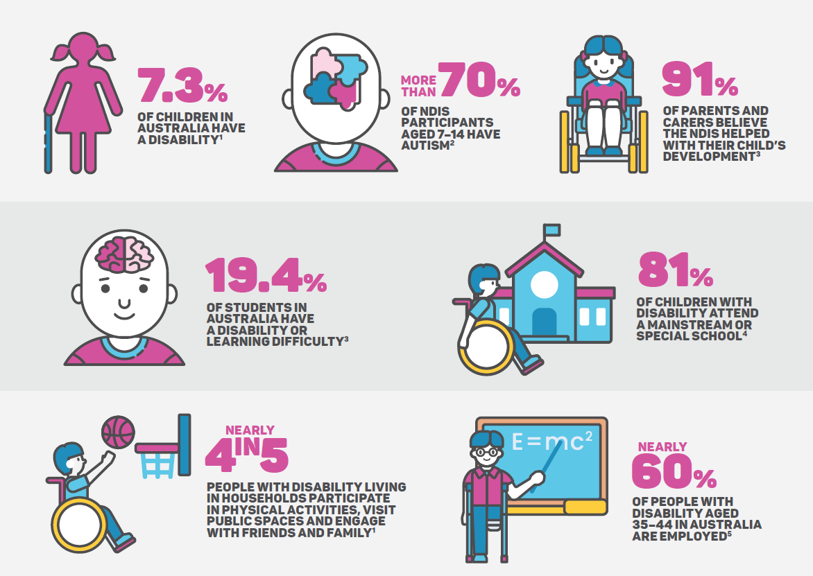 Feros Care - Fast facts about raising a child with disability in Australia